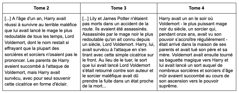 Un tableau comparant la présentation de Voldemort dans les tomes 2, 3 et 4 de la saga Harry Potter